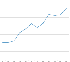 Zhivago Partners chart showing our first year of growth