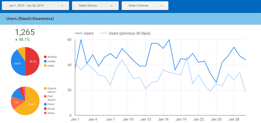 Line graph showing evidence of proof of performance