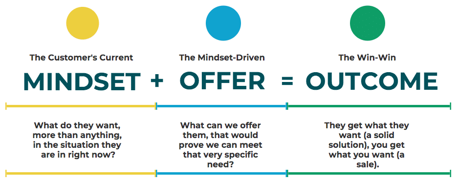 Mindset-driven content marketing equation showing that customer mindset plus offer equals a win-win outcome