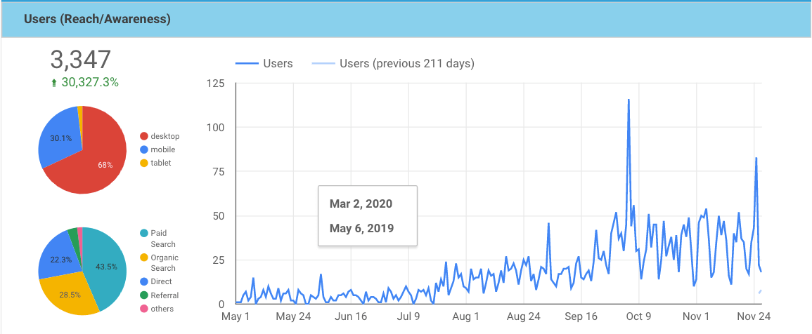 graph showing a 30-thousand percent increase in site traffic over seven months