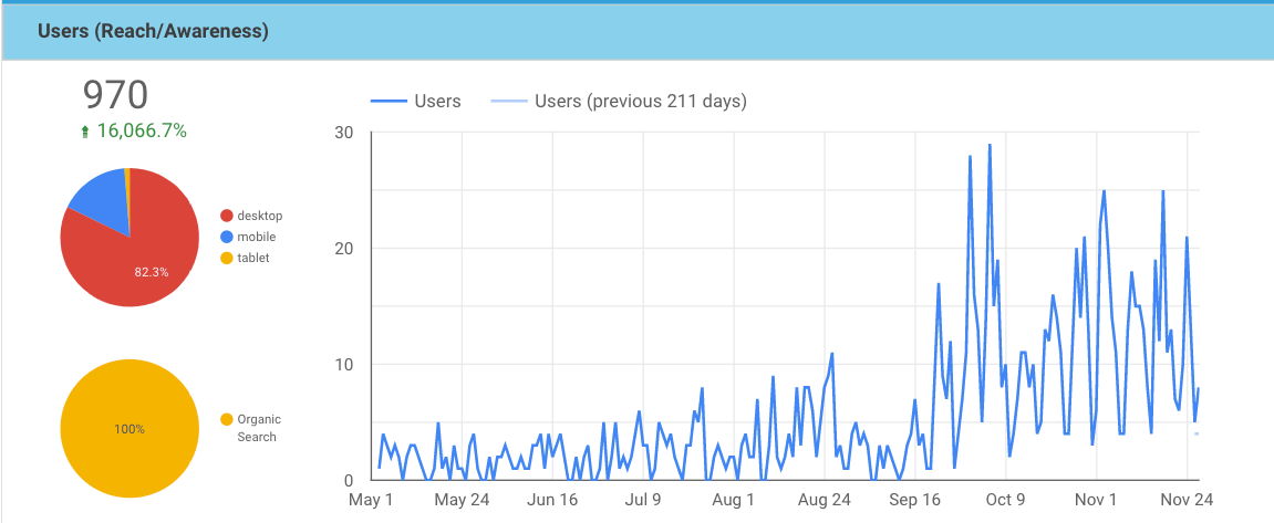 Graph showing a 16-thousand increase in organic traffic over 7 months