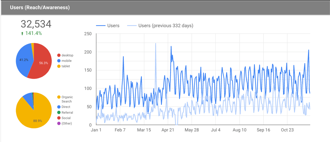 graph showing 141.4 percent increase in site traffic over 10-month period