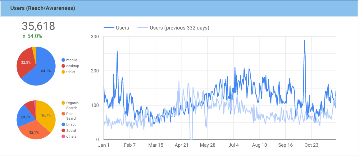 graph showing 54 percent increase in traffic over 10-month period