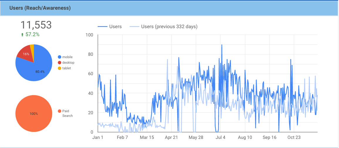 Graph showing 57.2 percent increase in traffic from paid search over 10-month period