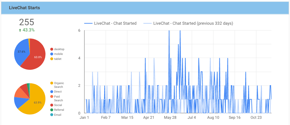 graph showing 43.3 percent increase in LiveChat starts over 10-month period