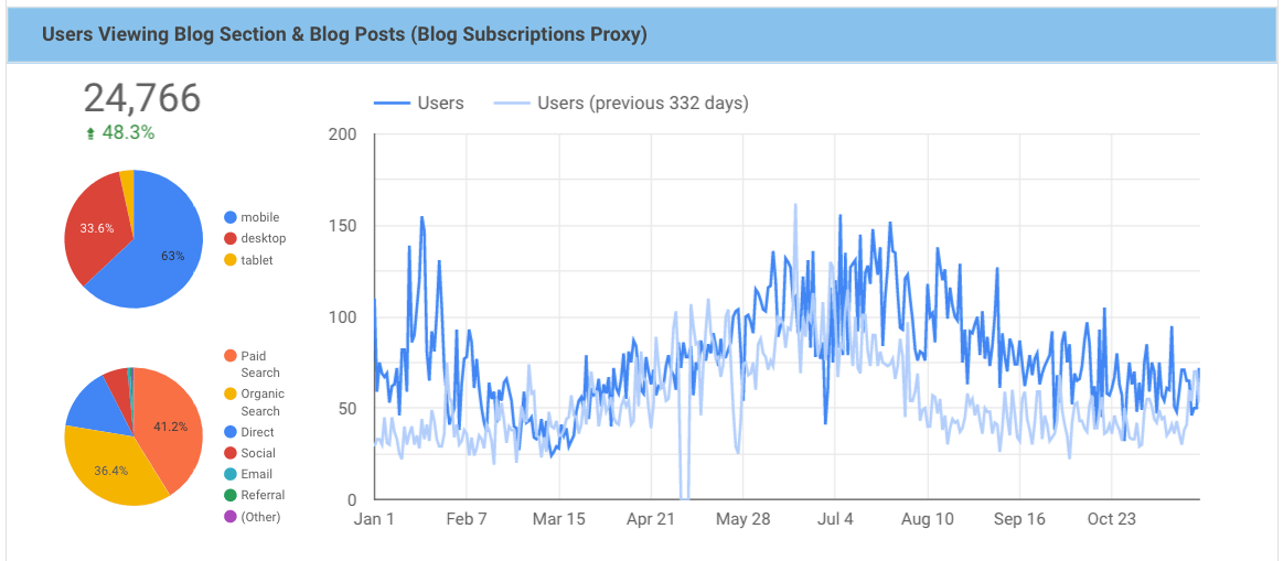 Graph showing 48.3 percent increase in traffic over 10-month period