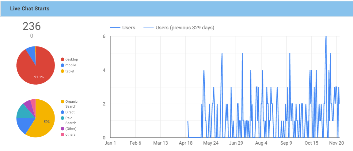 graph showing 236 live chat starts from April to November