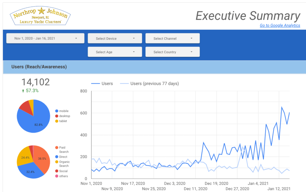 Graph showing a 57.3 percent increase in site traffic for Northrop and Johnson