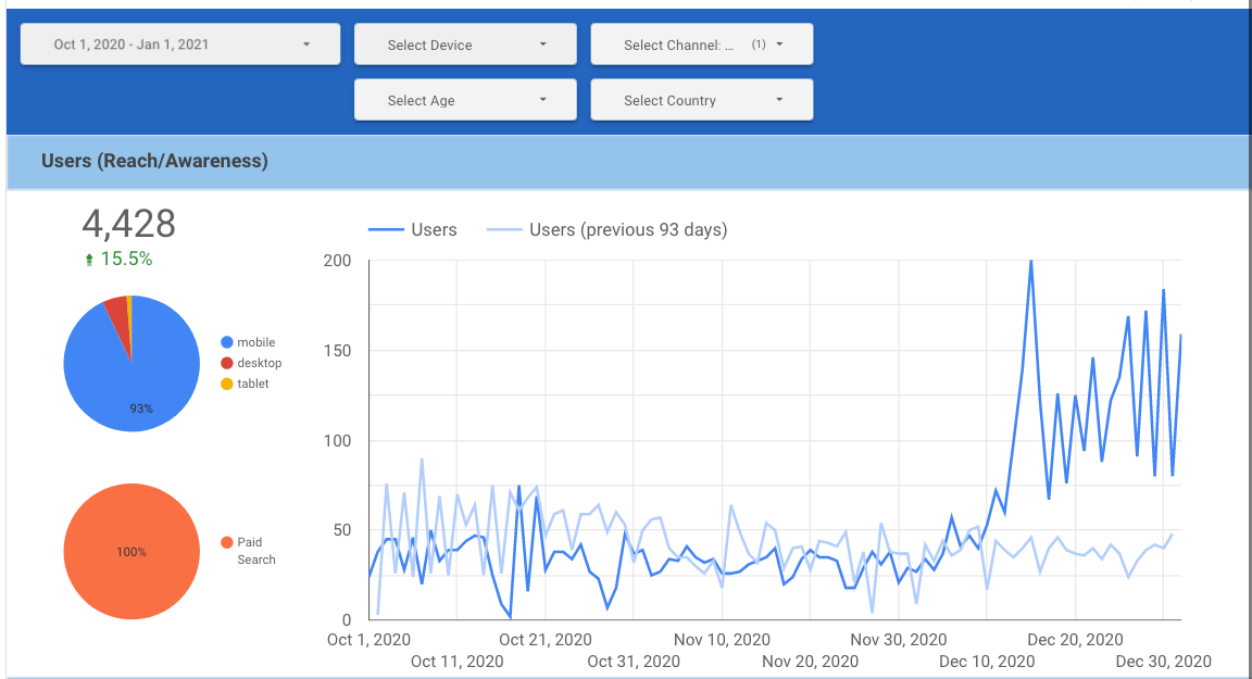 Graph showing a strong uptick in site traffic starting December 2020