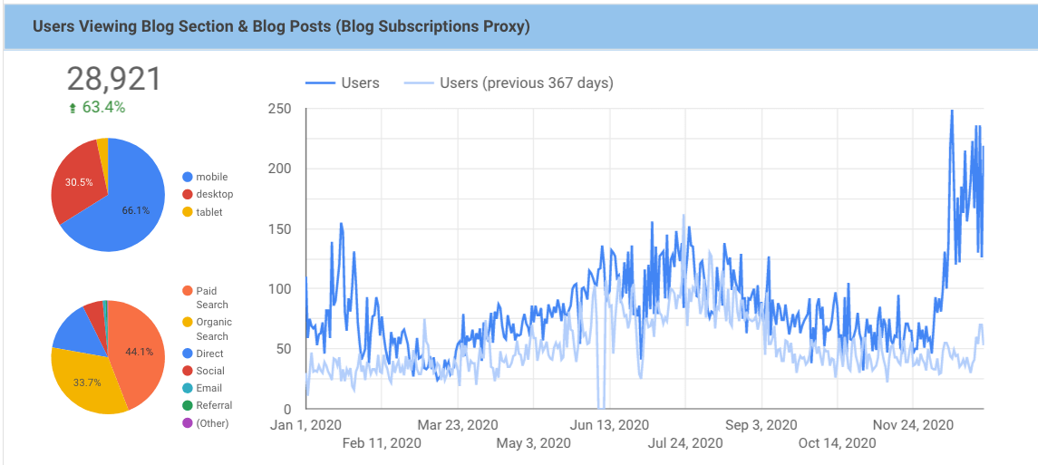 Graph showing a 63.4 percent increase in users viewing a blog in 2020