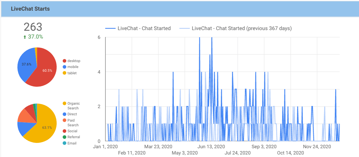 Graph showing a 37 percent increase in LiveChat starts in 2020