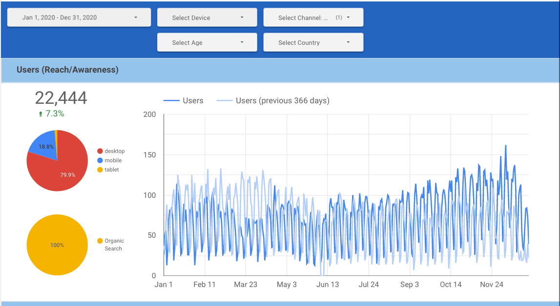 Graph showing 7.3 percent increase in organic traffic in 2020