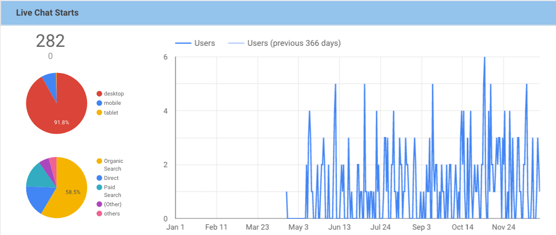 Graph showing 282 Live Chat starts from May to November