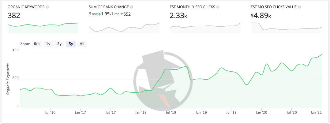 Graph showing increase in keywords