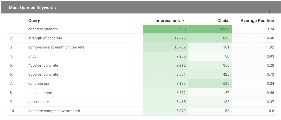 Table showing most queried keywords for concrete company