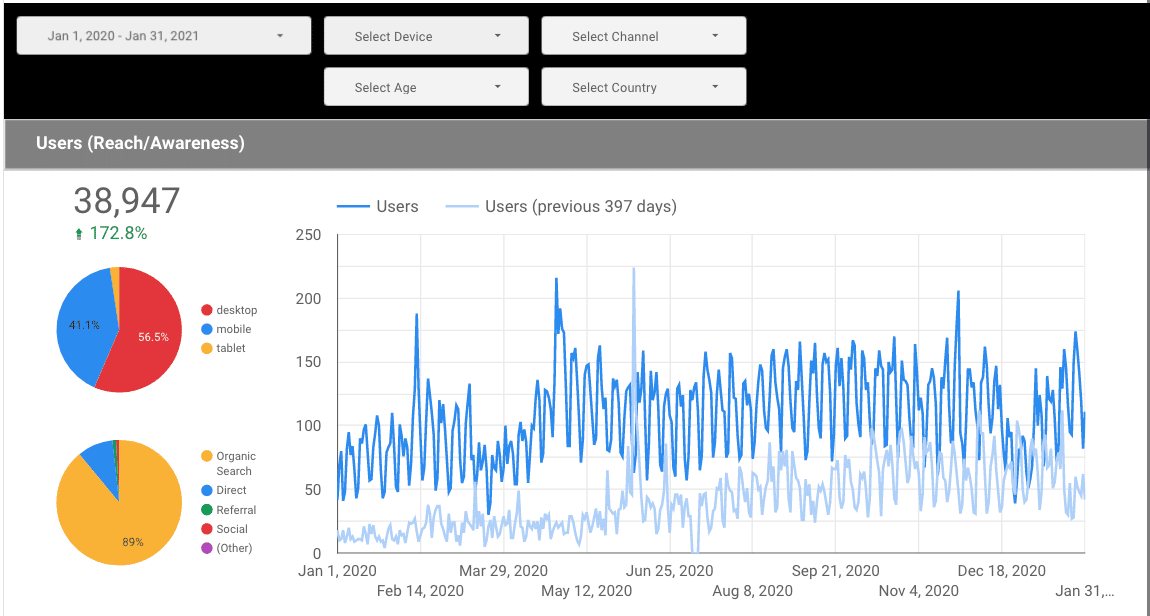 Graph showing an increase of 172.8 percent in website traffic