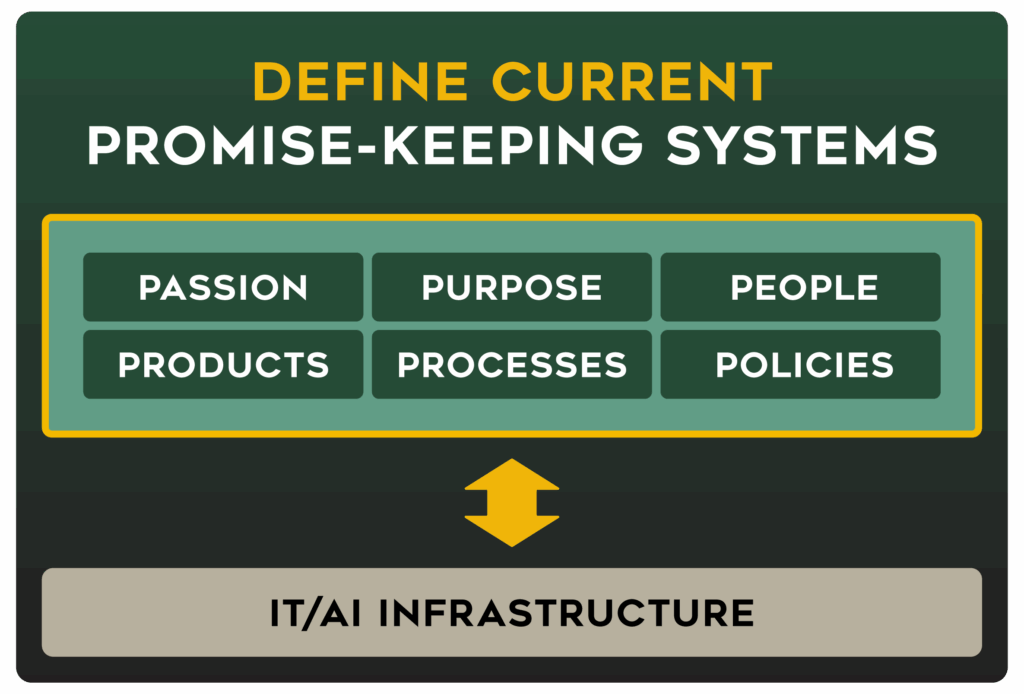 Define Promise-Keeping Systems